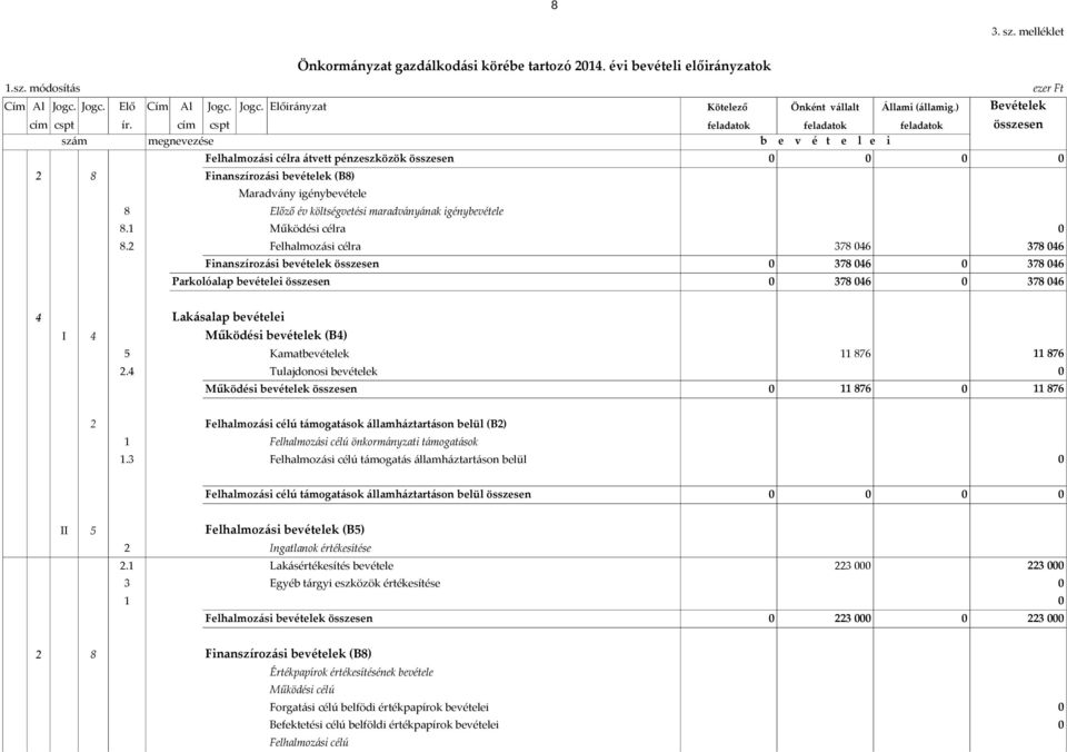 cím cspt feladatok feladatok feladatok összesen szám megnevezése b e v é t e l e i Felhalmozási célra átvett pénzeszközök összesen 2 8 Finanszírozási bevételek (B8) Maradvány igénybevétele 8 Előző év