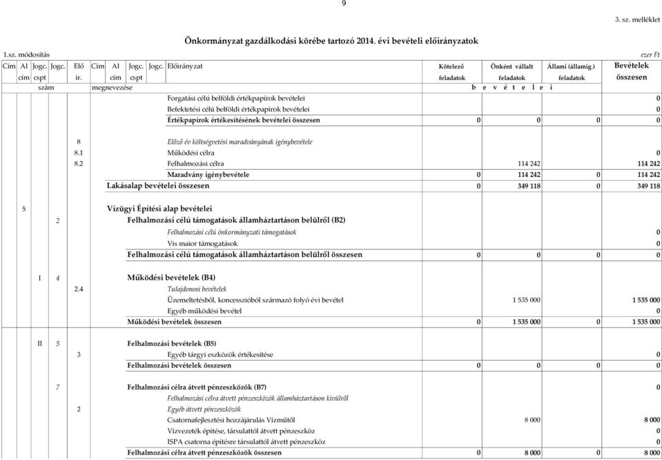 cím cspt feladatok feladatok feladatok összesen szám megnevezése b e v é t e l e i Forgatási célú belföldi értékpapírok bevételei Befektetési célú belföldi értékpapírok bevételei Értékpapírok