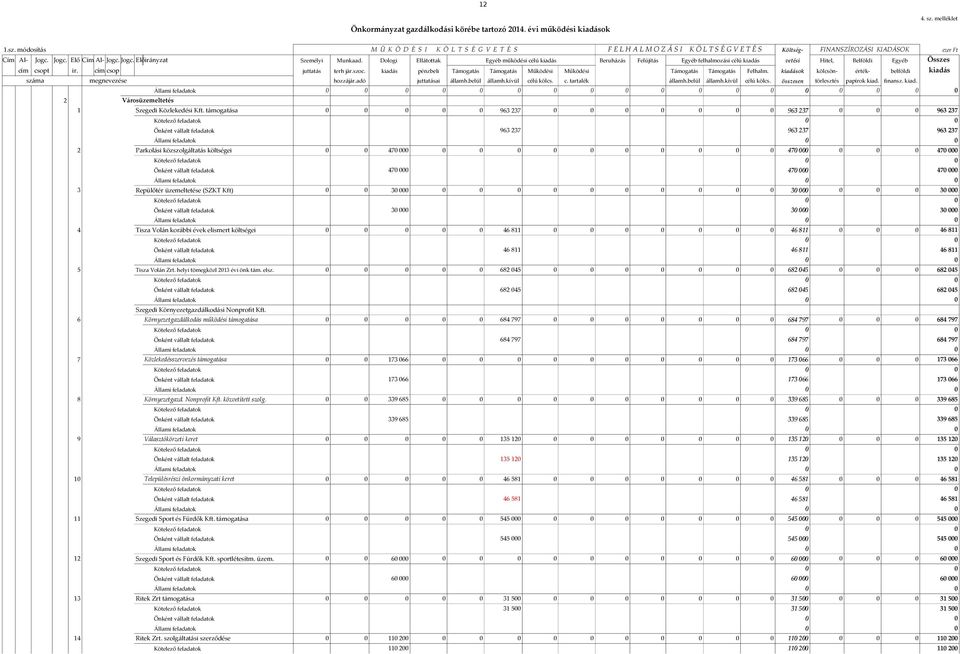 Dologi Ellátottak Egyéb működési célú kiadás Beruházás Felújítás Egyéb felhalmozási célú kiadás vetési Hitel, Belföldi Egyéb Összes cím csopt ir. cím csop juttatás terh jár.szoc.