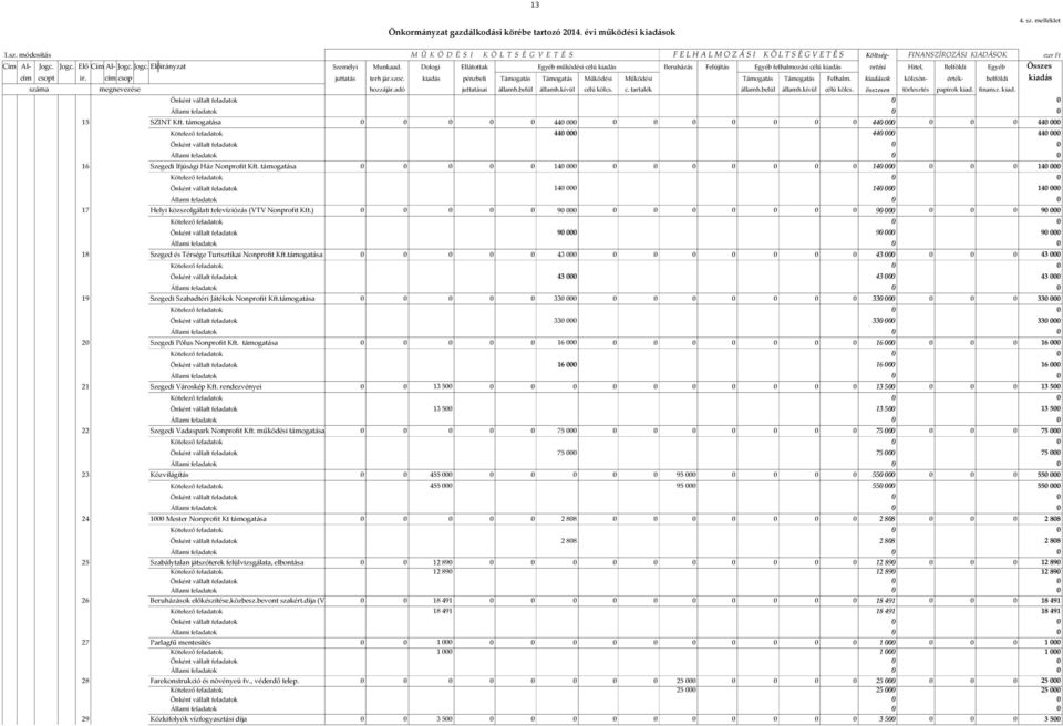 Dologi Ellátottak Egyéb működési célú kiadás Beruházás Felújítás Egyéb felhalmozási célú kiadás vetési Hitel, Belföldi Egyéb Összes cím csopt ir. cím csop juttatás terh jár.szoc.