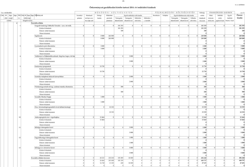 Dologi Ellátottak Egyéb működési célú kiadás Beruházás Felújítás Egyéb felhalmozási célú kiadás vetési Hitel, Belföldi Egyéb Összes cím csopt ir. cím csop juttatás terh jár.szoc.