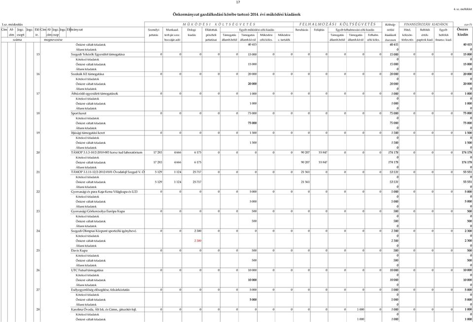 Dologi Ellátottak Egyéb működési célú kiadás Beruházás Felújítás Egyéb felhalmozási célú kiadás vetési Hitel, Belföldi Egyéb Összes cím csopt ir. cím csop juttatás terh jár.szoc.