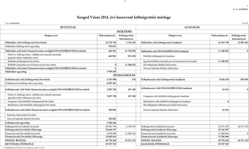 költségvetési kiadások 1 554 759 13 987 425 Működési célú belső finanszírozásra szolgáló FINANSZÍROZÁSI bevételek 463 961 11 72 946 Működési célú FINANSZÍROZÁSI kiadások 11 188 452 Előző év