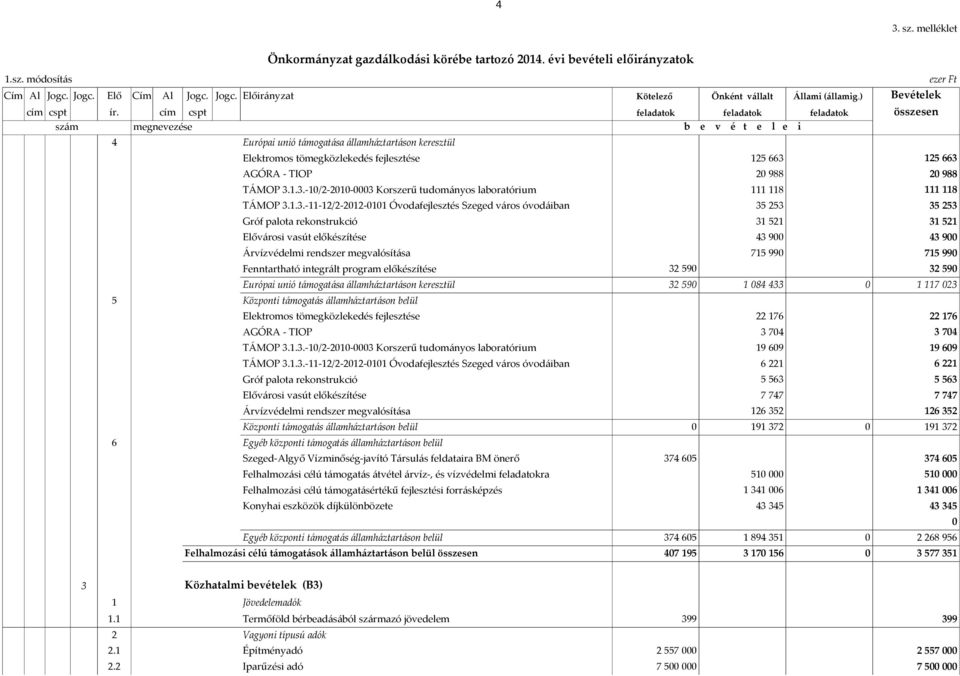 cím cspt feladatok feladatok feladatok összesen szám megnevezése b e v é t e l e i 4 Európai unió támogatása államháztartáson keresztül Elektromos tömegközlekedés fejlesztése AGÓRA - TIOP TÁMOP 3.