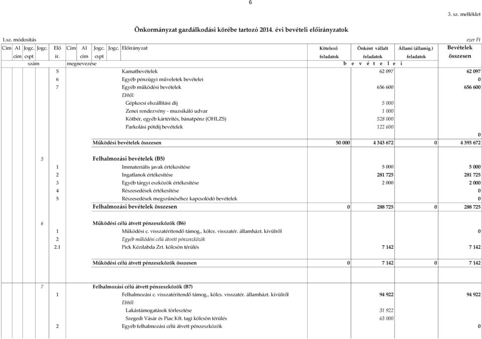 cím cspt feladatok feladatok feladatok összesen szám megnevezése b e v é t e l e i 5 Kamatbevételek 62 97 62 97 6 Egyéb pénzügyi műveletek bevételei 7 Egyéb működési bevételek Ebből: Gépkocsi