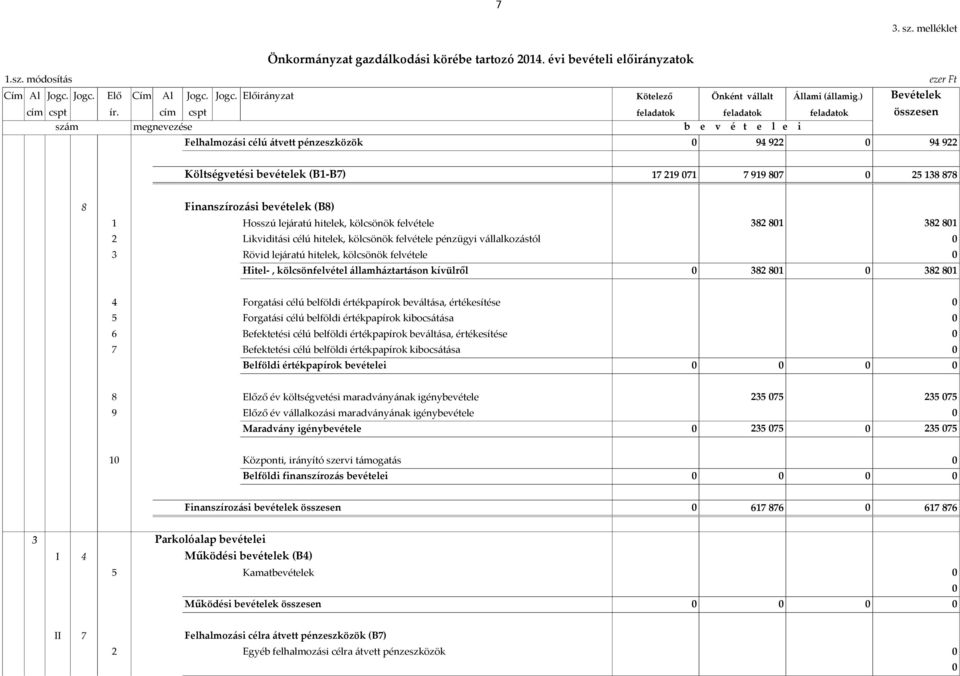 cím cspt feladatok feladatok feladatok összesen szám megnevezése b e v é t e l e i Felhalmozási célú átvett pénzeszközök 94 922 94 922 Költségvetési bevételek (B1-B7) 17 219 71 7 919 87 25 138 878 8