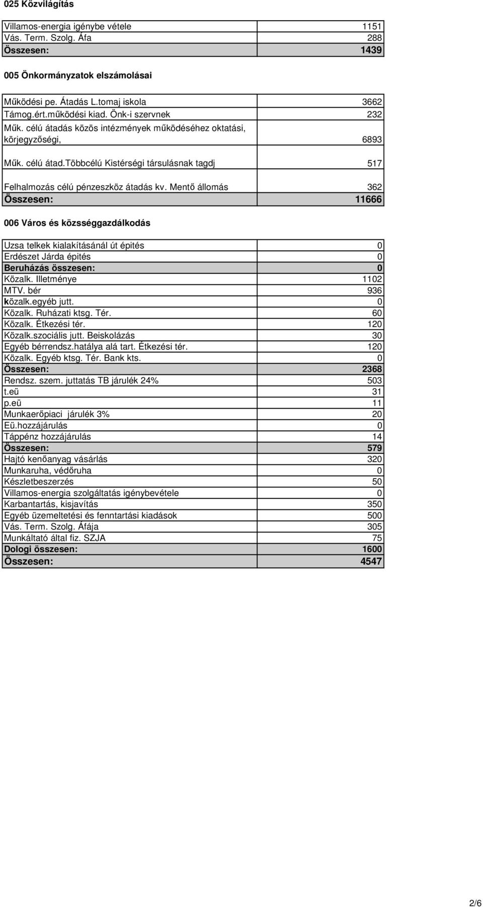 Mentő állomás 362 Összesen: 11666 006 Város és közsséggazdálkodás Uzsa telkek kialakításánál út épités 0 Erdészet Járda épités 0 Beruházás összesen: 0 Közalk. Illetménye 1102 MTV. bér 936 közalk.