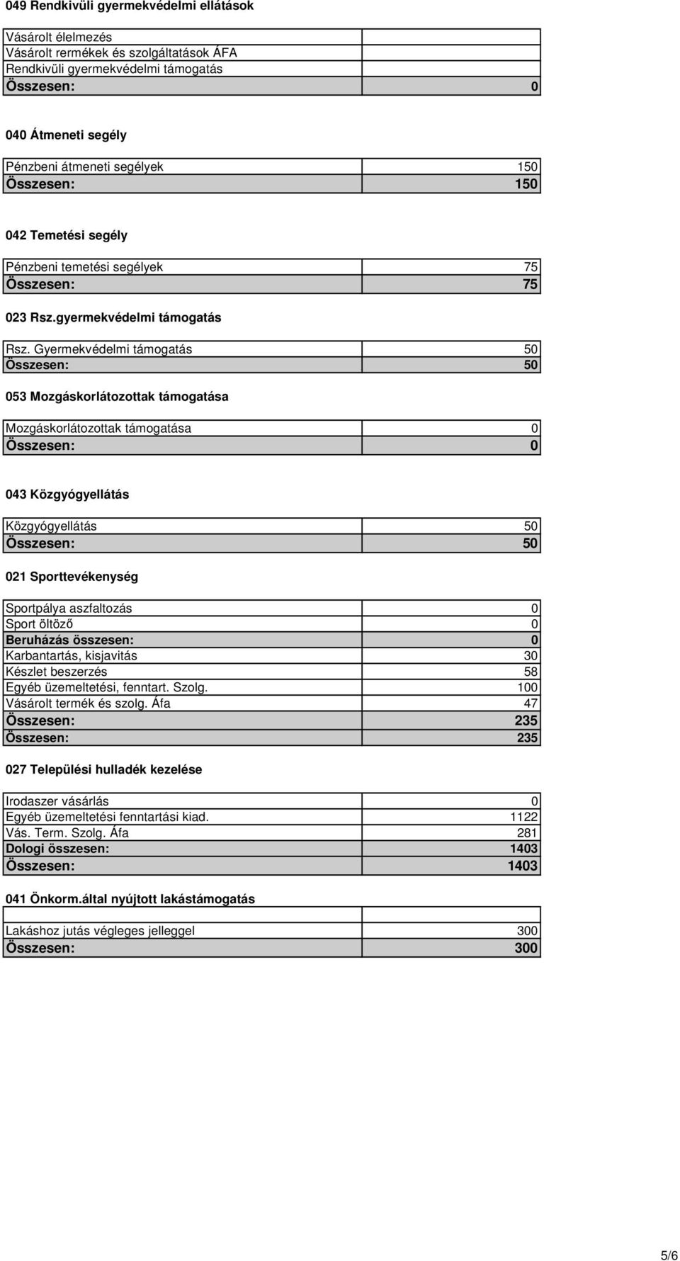 Gyermekvédelmi támogatás 50 Összesen: 50 053 Mozgáskorlátozottak támogatása Mozgáskorlátozottak támogatása 0 Összesen: 0 043 Közgyógyellátás Közgyógyellátás 50 Összesen: 50 021 Sporttevékenység