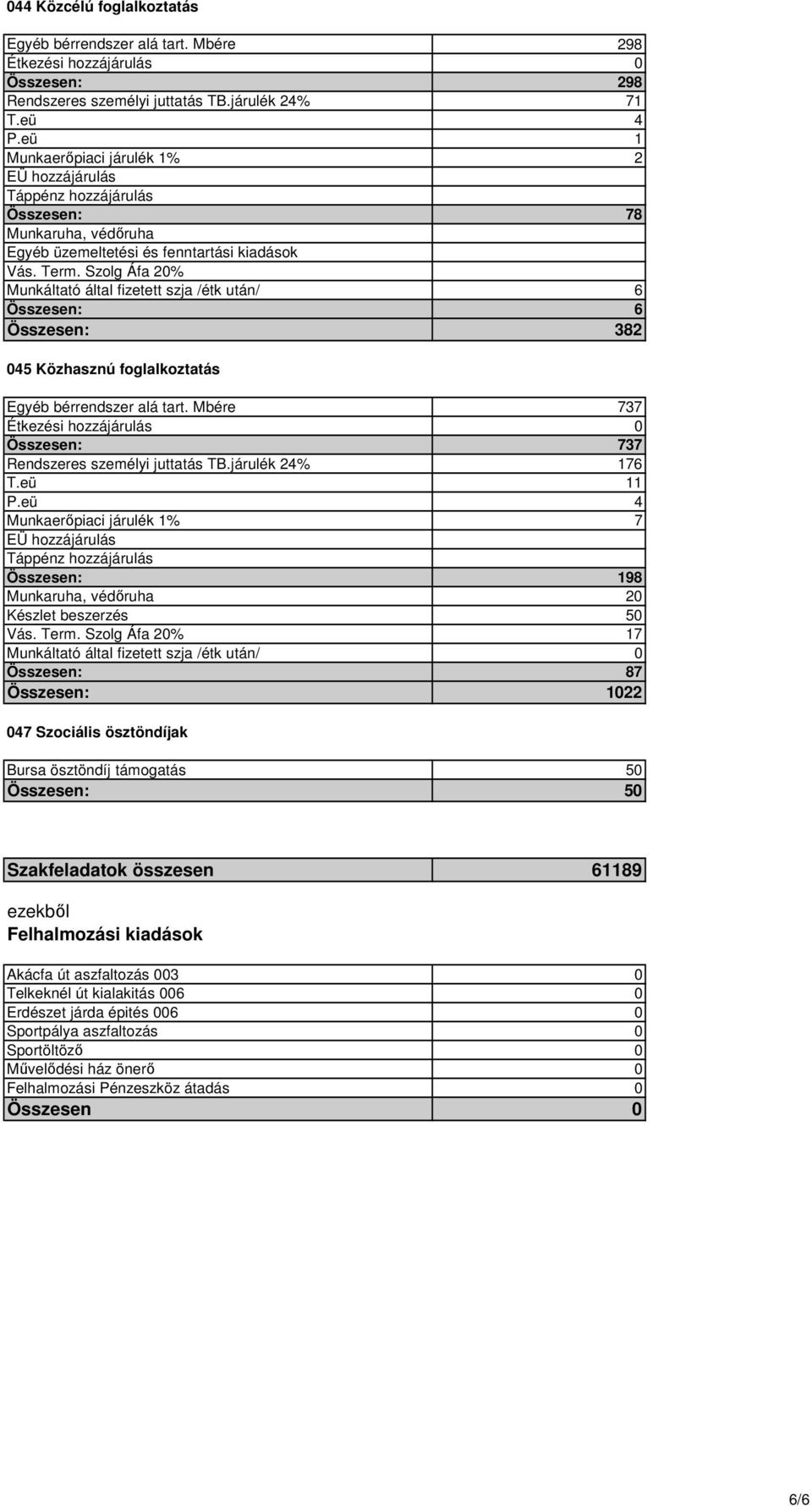 Szolg Áfa 20% Munkáltató által fizetett szja /étk után/ 6 Összesen: 6 Összesen: 382 045 Közhasznú foglalkoztatás Egyéb bérrendszer alá tart.