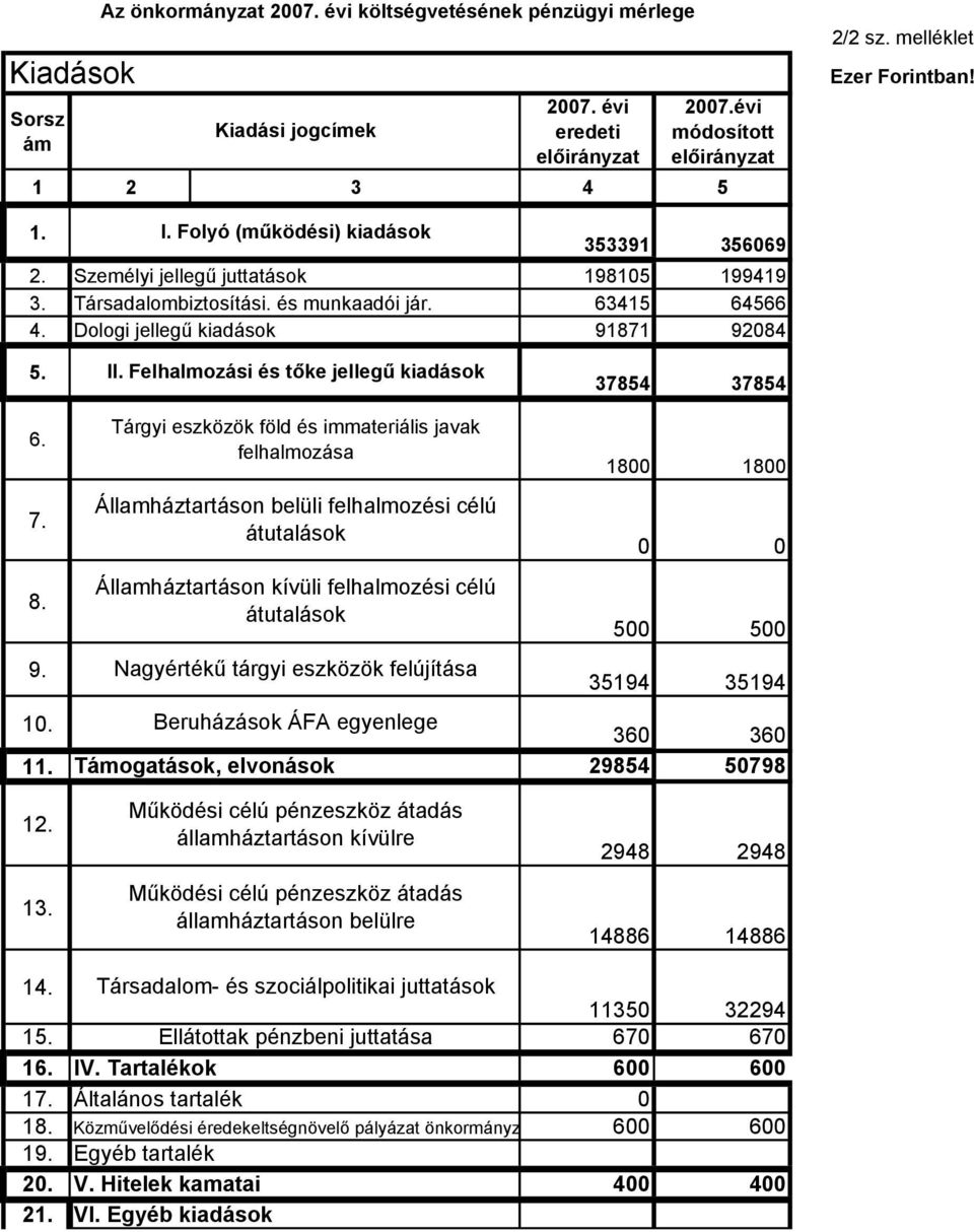 Felhalmozási és tőke jellegű kiadások 7854 7854 6. 7. Tárgyi eszközök föld és immateriális javak felhalmozása Államháztartáson belüli felhalmozési célú átutalások 1800 1800 0 0 8.