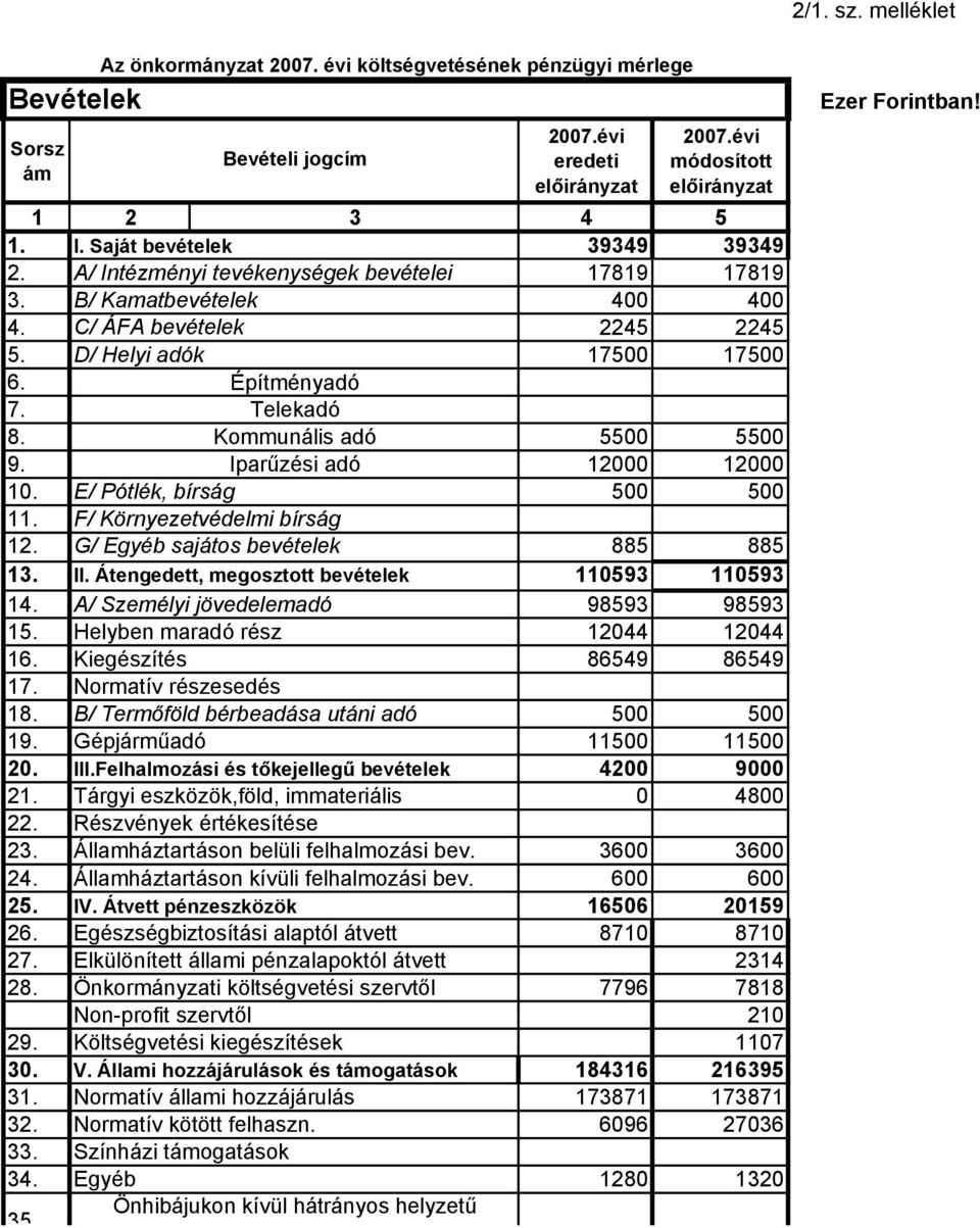 Iparűzési adó 1000 1000 10. E/ Pótlék, bírság 500 500 11. 1. F/ Környezetvédelmi bírság G/ Egyéb sajátos bevételek 885 885 1. II. Átengedett, megosztott bevételek 11059 11059 14.