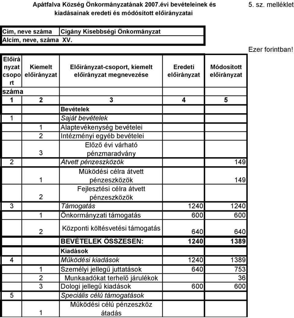 Átvett pénzeszközök 149 Müködési célra átvett 1 pénzeszközök 149 Fejlesztési célra átvett pénzeszközök Támogatás 140 140 1 Önkormányzati támogatás 600 600 Központi költésvetési támogatás 640 640