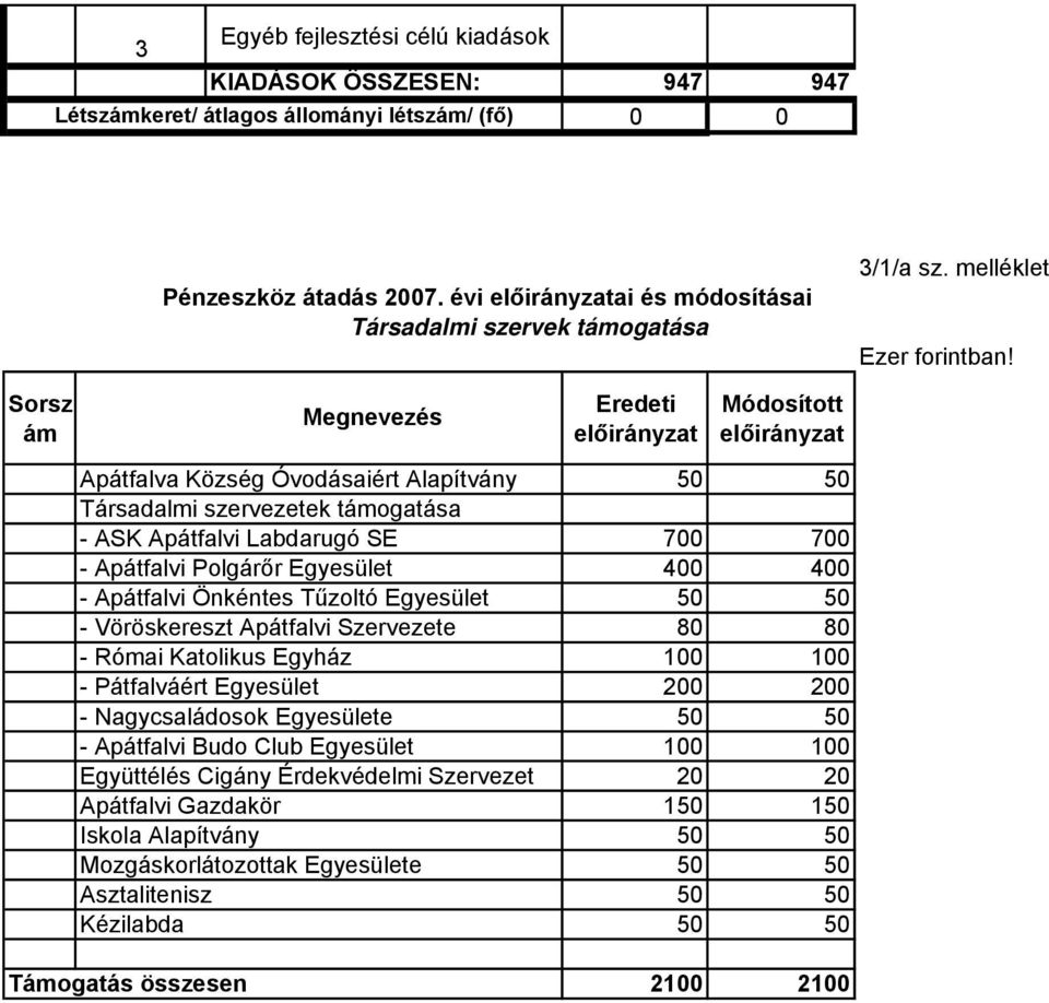 melléklet Sorsz ám Apátfalva Község Óvodásaiért Alapítvány Társadalmi szervezetek támogatása - ASK Apátfalvi Labdarugó SE - Apátfalvi Polgárőr Egyesület - Apátfalvi Önkéntes Tűzoltó