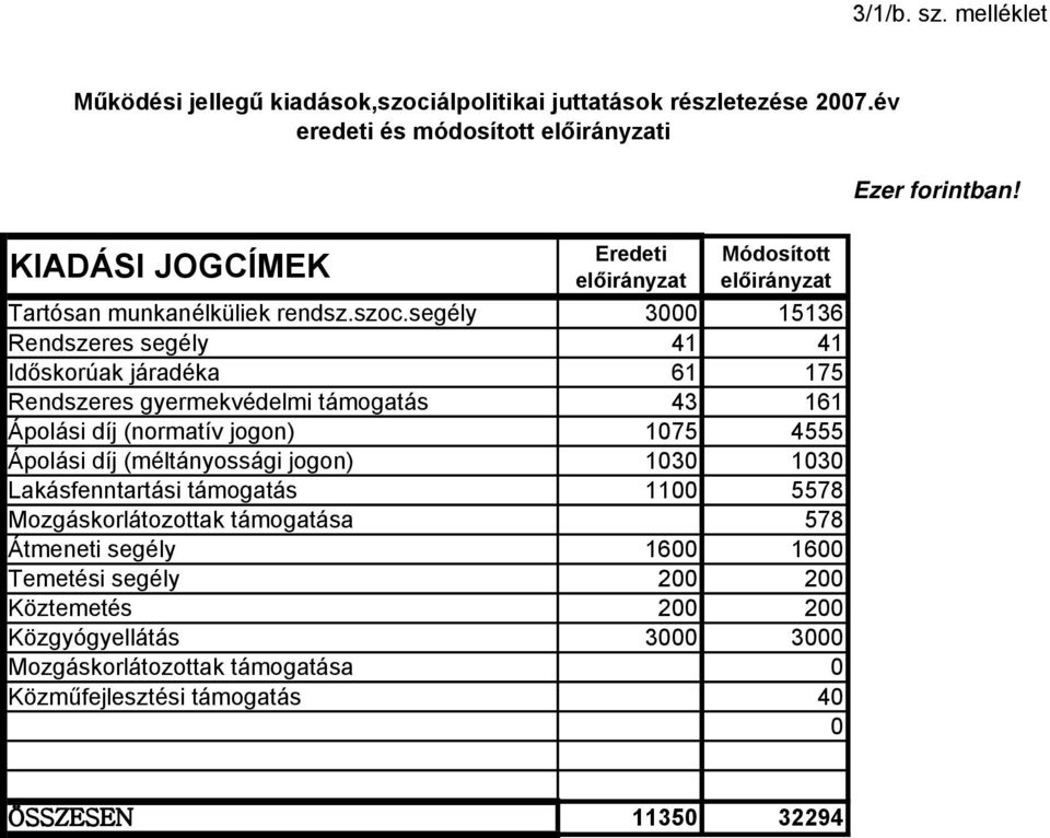 segély Rendszeres segély Időskorúak járadéka Rendszeres gyermekvédelmi támogatás Ápolási díj (normatív jogon) Ápolási díj (méltányossági jogon)