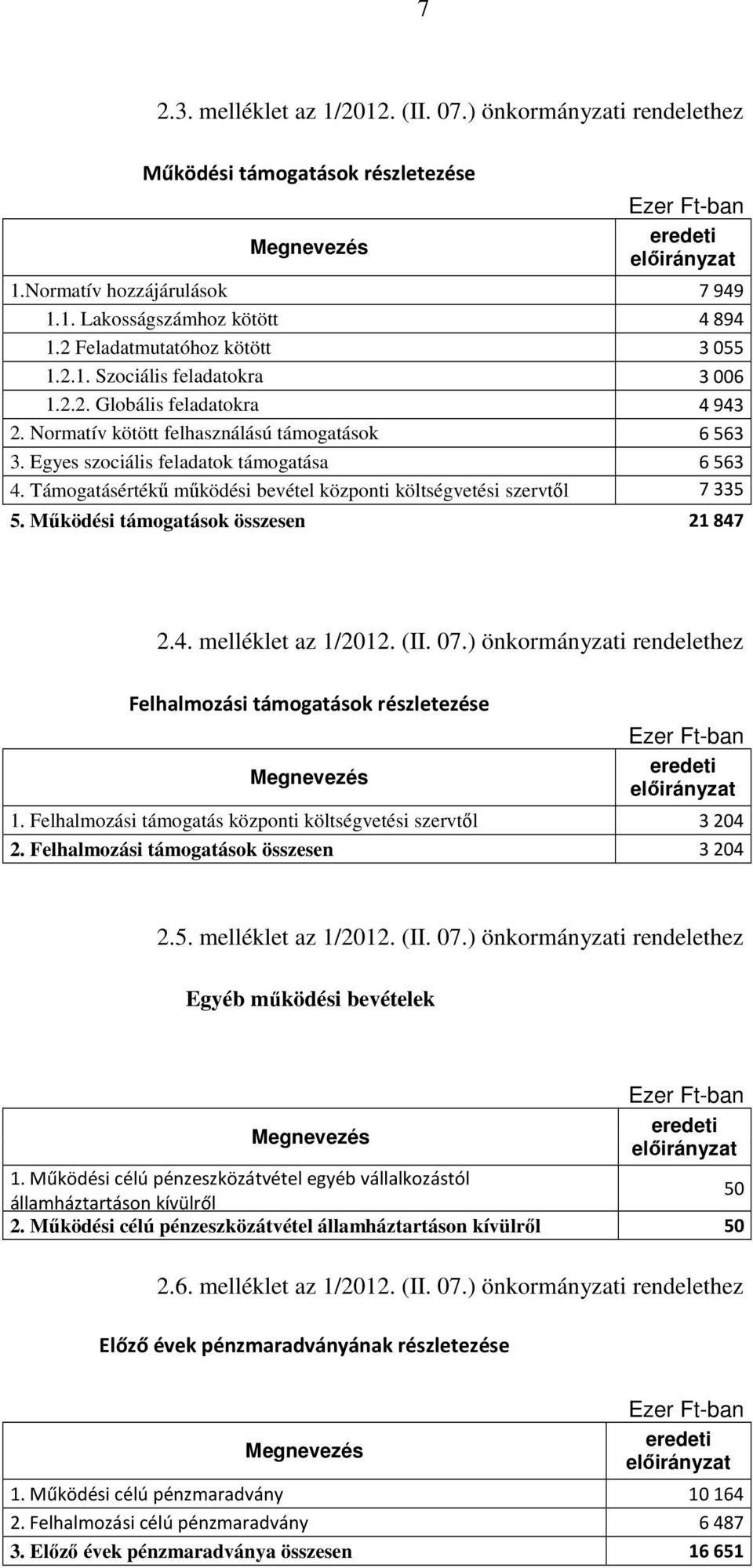 Támogatásértékő mőködési bevétel központi költségvetési szervtıl 7335 5. Mőködési támogatások összesen 21 847 2.4. melléklet az 1/2012. (II. 07.