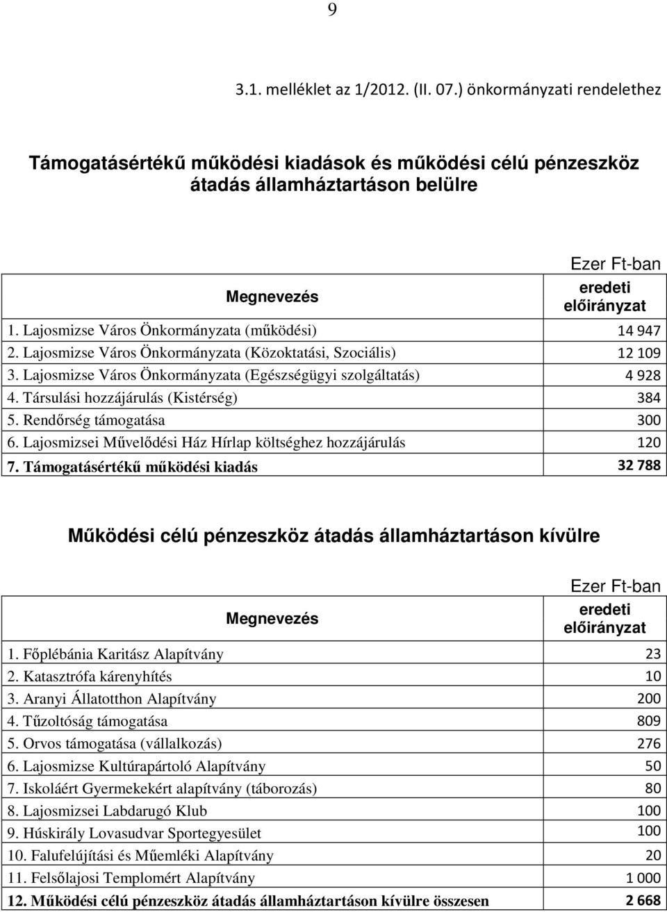 Társulási hozzájárulás (Kistérség) 384 5. Rendırség támogatása 300 6. Lajosmizsei Mővelıdési Ház Hírlap költséghez hozzájárulás 120 7.