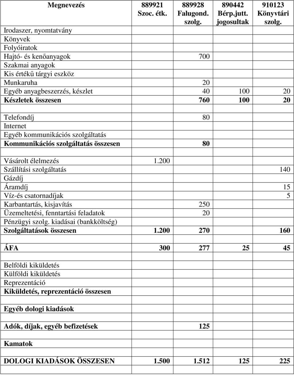 elefondíj 80 Internet Egyéb kommunikációs szolgáltatás Kommunikációs szolgáltatás összesen 80 Vásárolt élelmezés 1.
