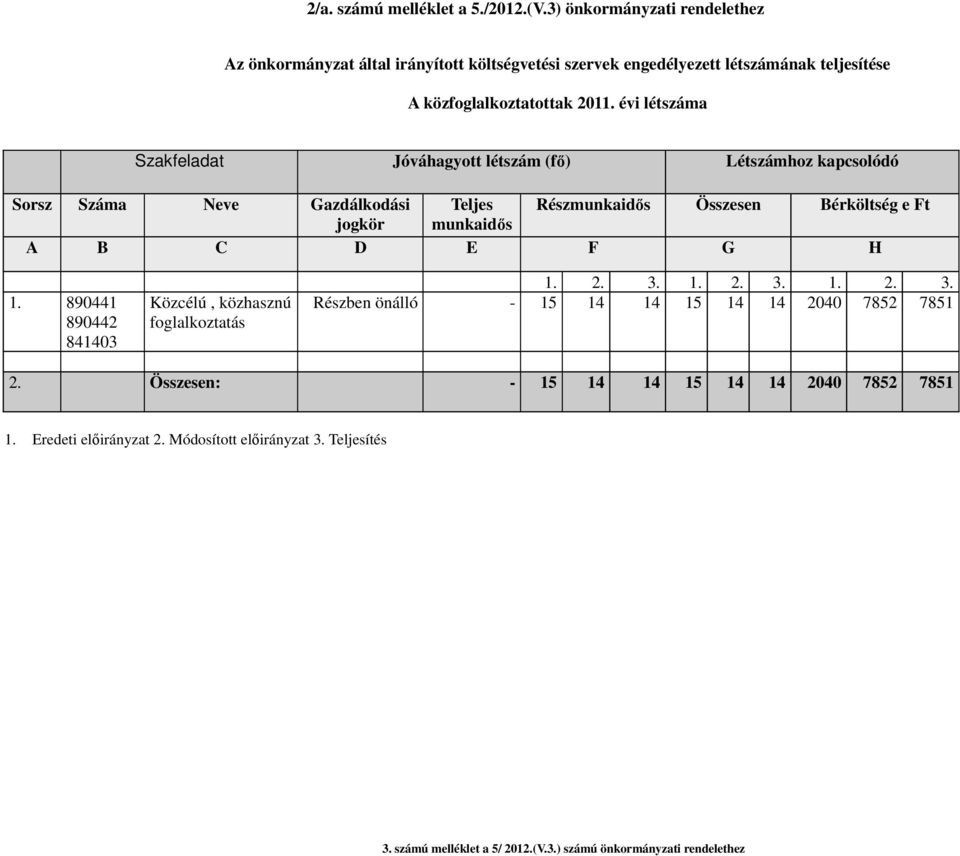 évi létszáma Szakfeladat Jóváhagyott létszám (fő) Létszámhoz kapcsolódó Sorsz Száma Neve Gazdálkodási Teljes Részmunkaidős Összesen Bérköltség e Ft jogkör munkaidős A B