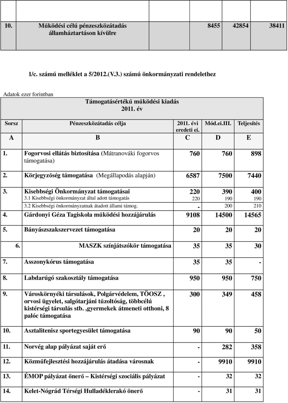 Körjegyzőség támogatása (Megállapodás alapján) 6587 7500 7440 220 390 400 220 190 190 3.2 Kisebbségi önkormányzatnak átadott állami támog. - 200 210 3. Kisebbségi Önkormányzat támogatásai 3.