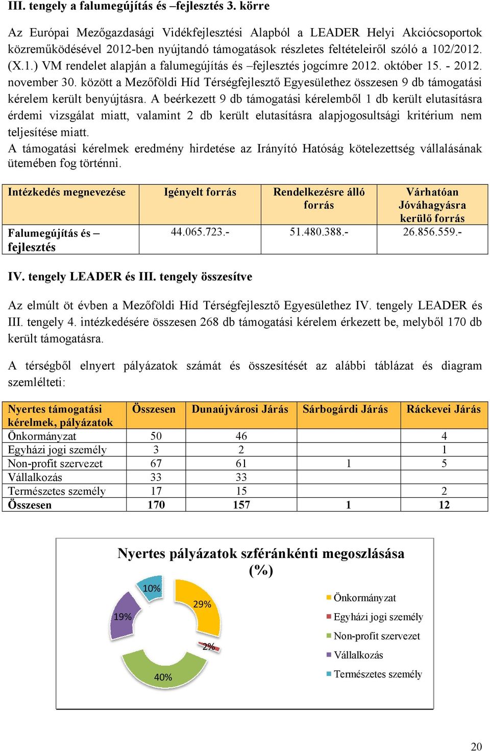 október 15. - 2012. november 30. között a Mezőföldi Híd Térségfejlesztő Egyesülethez összesen 9 db támogatási kérelem került benyújtásra.