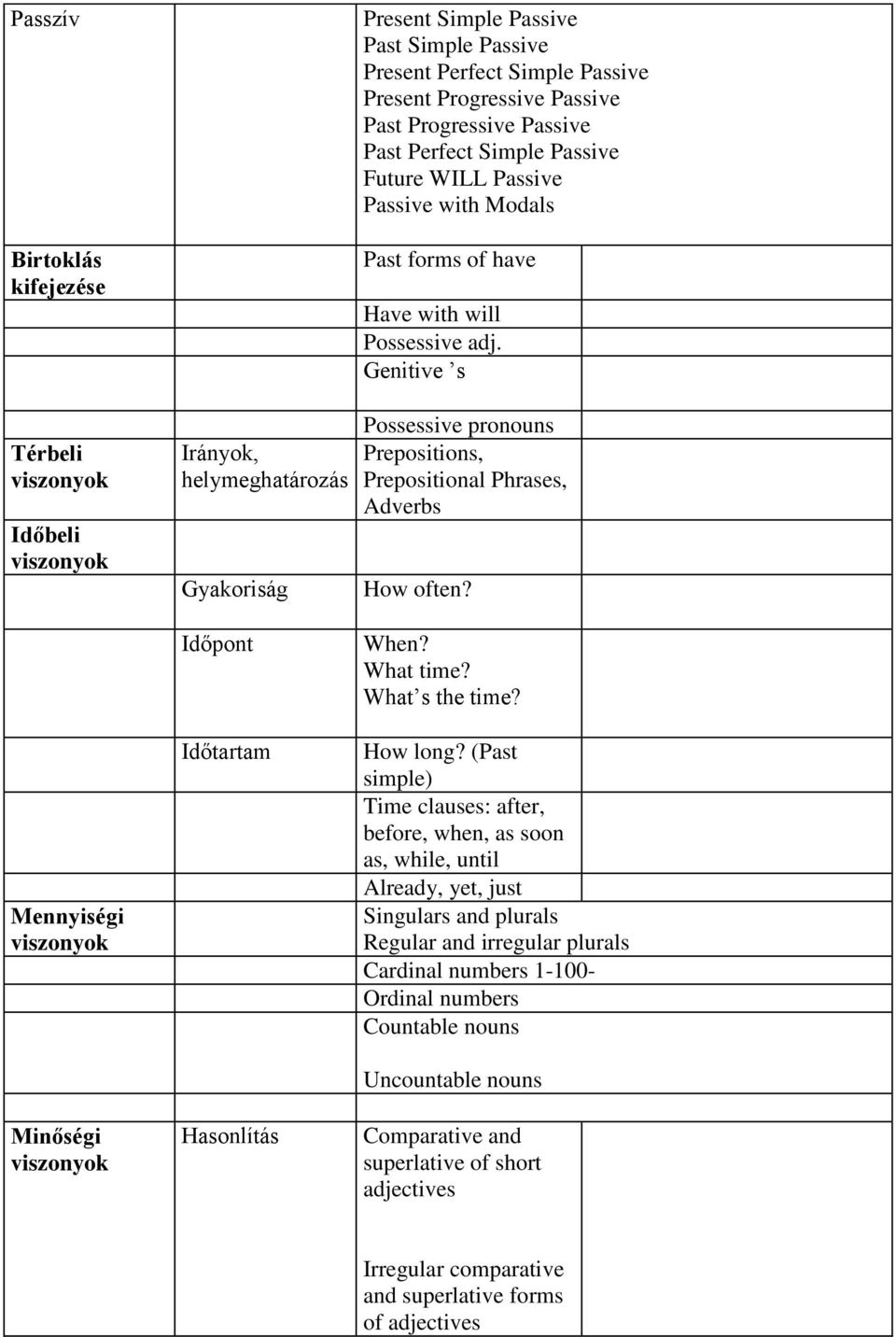 Genitive s Possessive pronouns Prepositions, Prepositional Phrases, Adverbs How often? Mennyiségi Minőségi Időpont Időtartam Hasonlítás When? What time? What s the time? How long?