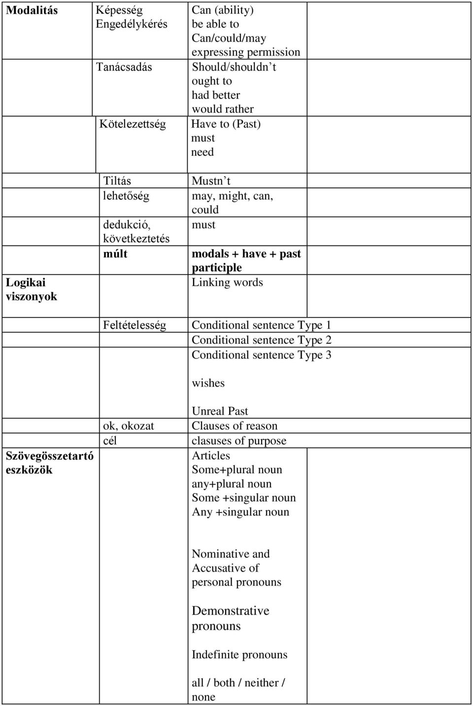 Conditional sentence Type 1 Conditional sentence Type 2 Conditional sentence Type 3 wishes Szövegösszetartó eszközök ok, okozat cél Unreal Past Clauses of reason clasuses of