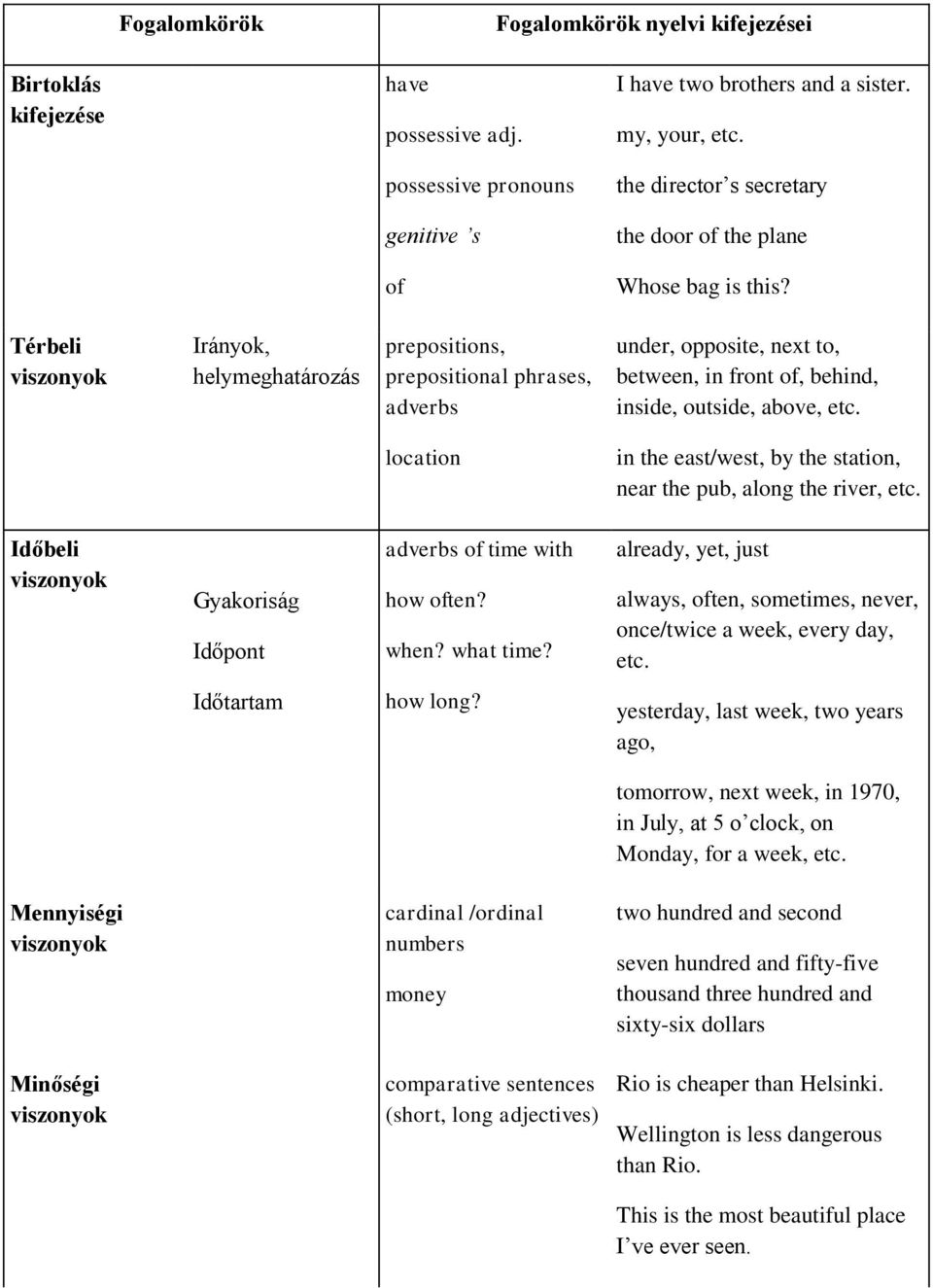 Térbeli viszonyok Irányok, helymeghatározás prepositions, prepositional phrases, adverbs under, opposite, next to, between, in front of, behind, inside, outside, above, etc.