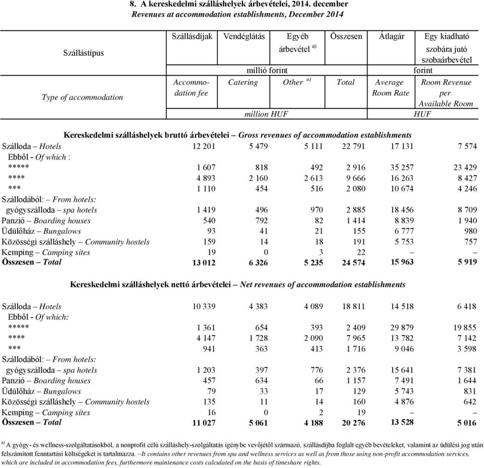 szobaárbevétel millió forint forint Accommo- Catering Other a) Total Average Room Revenue dation fee Room Rate per Available Room million HUF HUF Kereskedelmi szálláshelyek bruttó árbevételei Gross