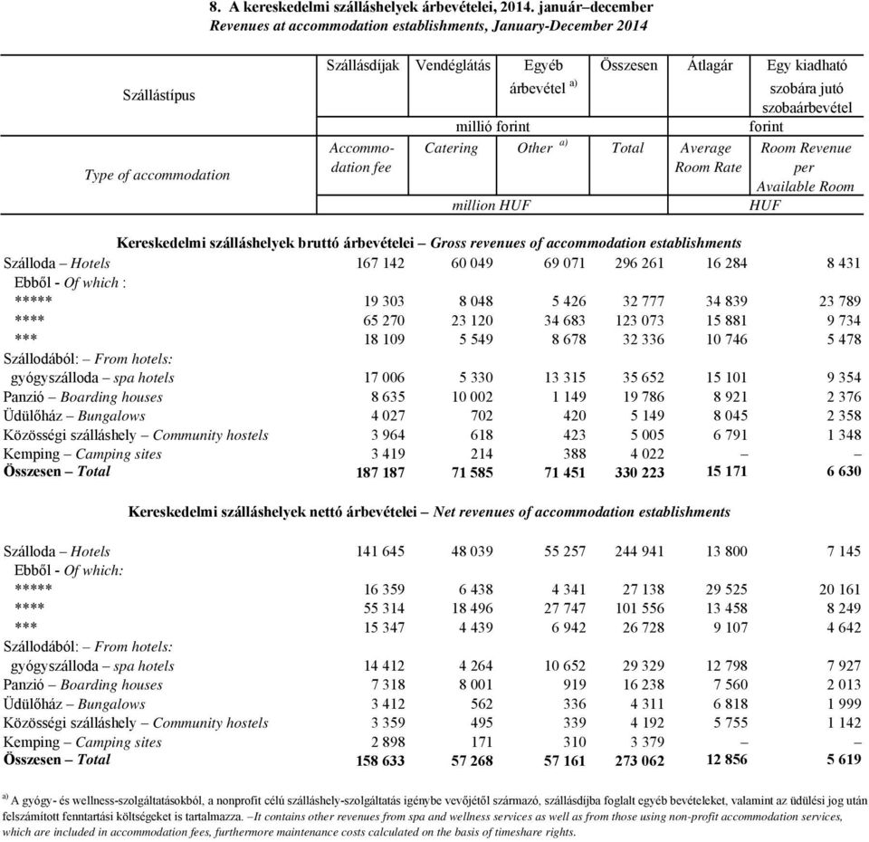 jutó szobaárbevétel millió forint forint Accommo- Catering Other a) Total Average Room Revenue dation fee Room Rate per Available Room million HUF HUF Kereskedelmi szálláshelyek bruttó árbevételei