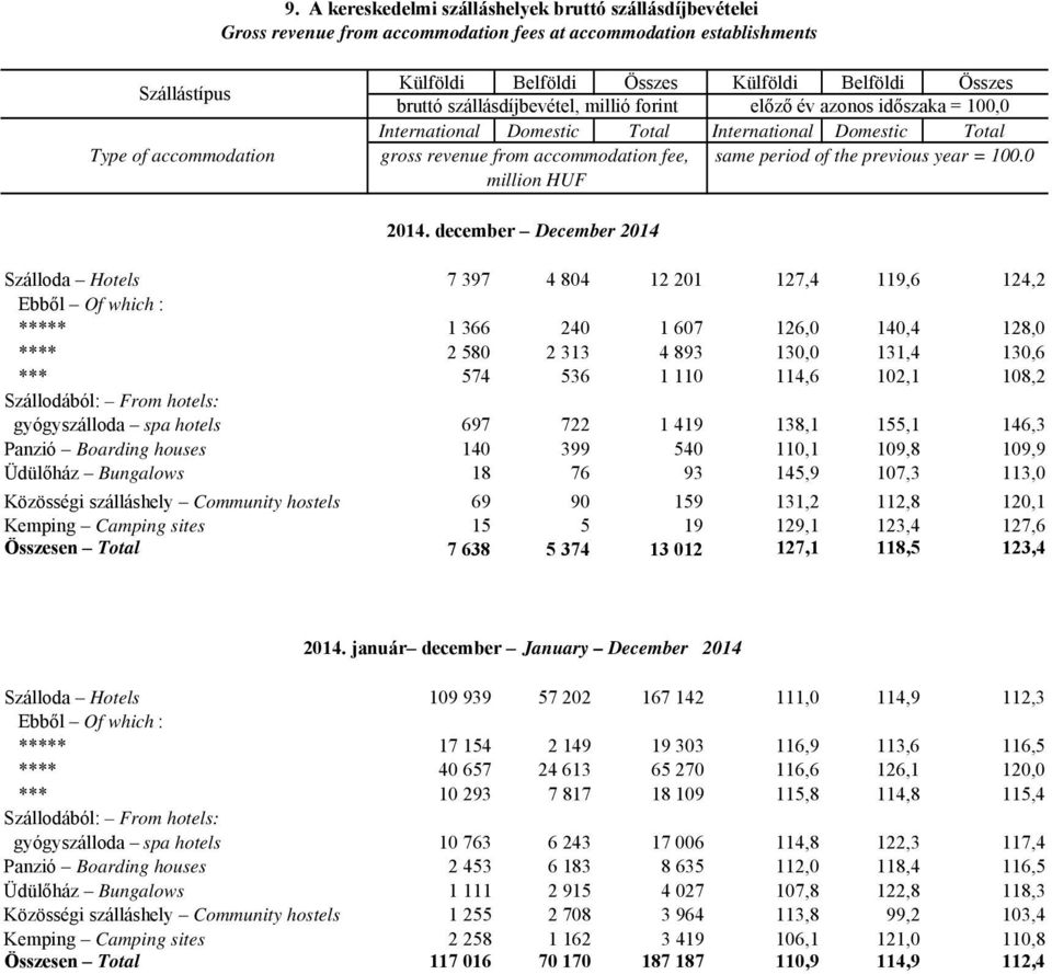 the previous year = 100.0 million HUF 2014.