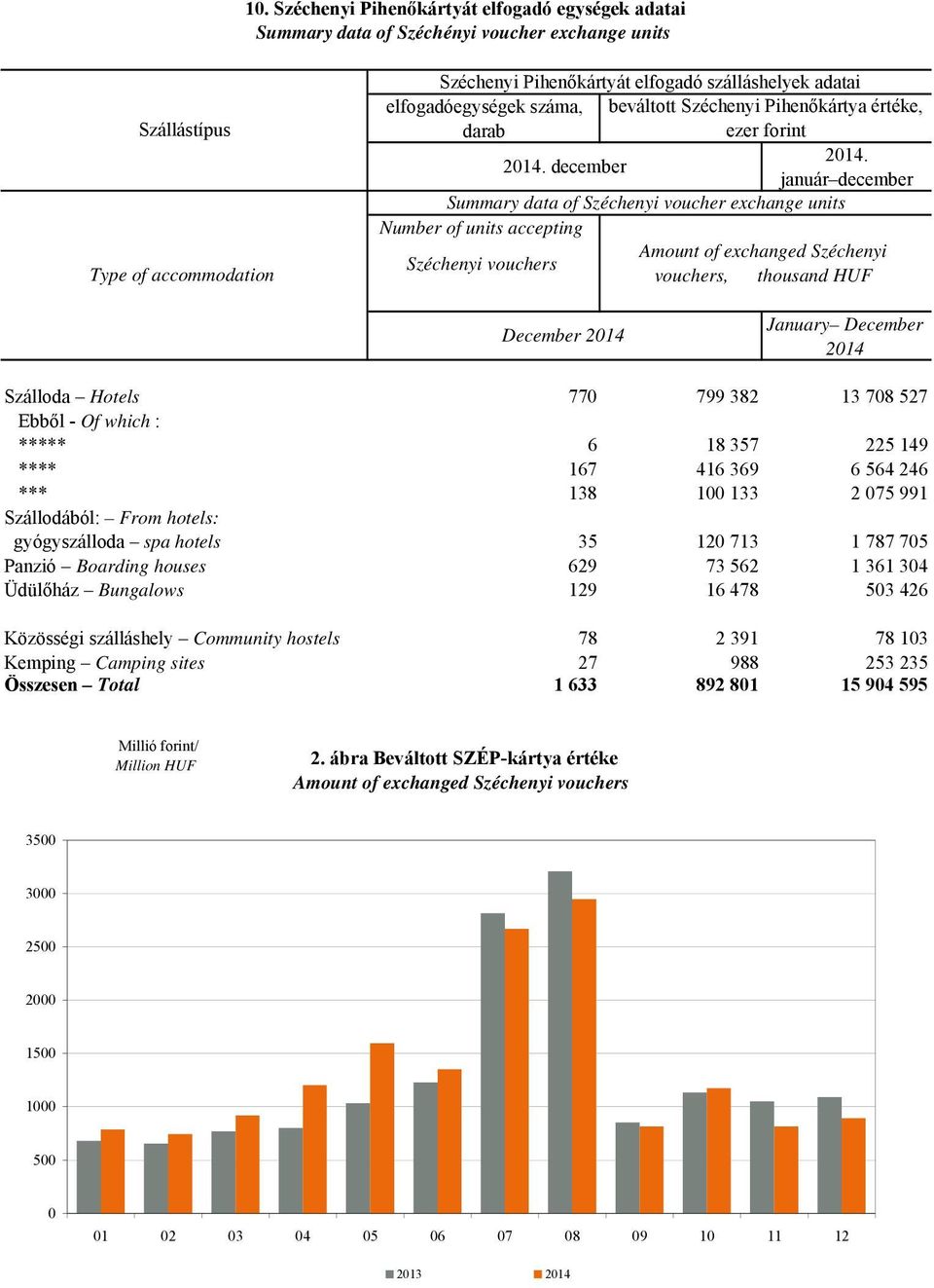 2014. december január december Summary data of Széchenyi voucher exchange units Number of units accepting Széchenyi vouchers Amount of exchanged Széchenyi vouchers, thousand HUF December 2014 January