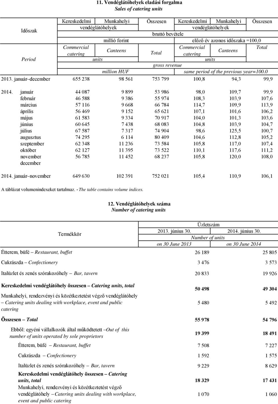 Total Canteens Canteens catering Total catering units units gross revenue million HUF same period of the previous year=100.0 655 238 98 561 753 799 100,8 94,3 99,9 2014.