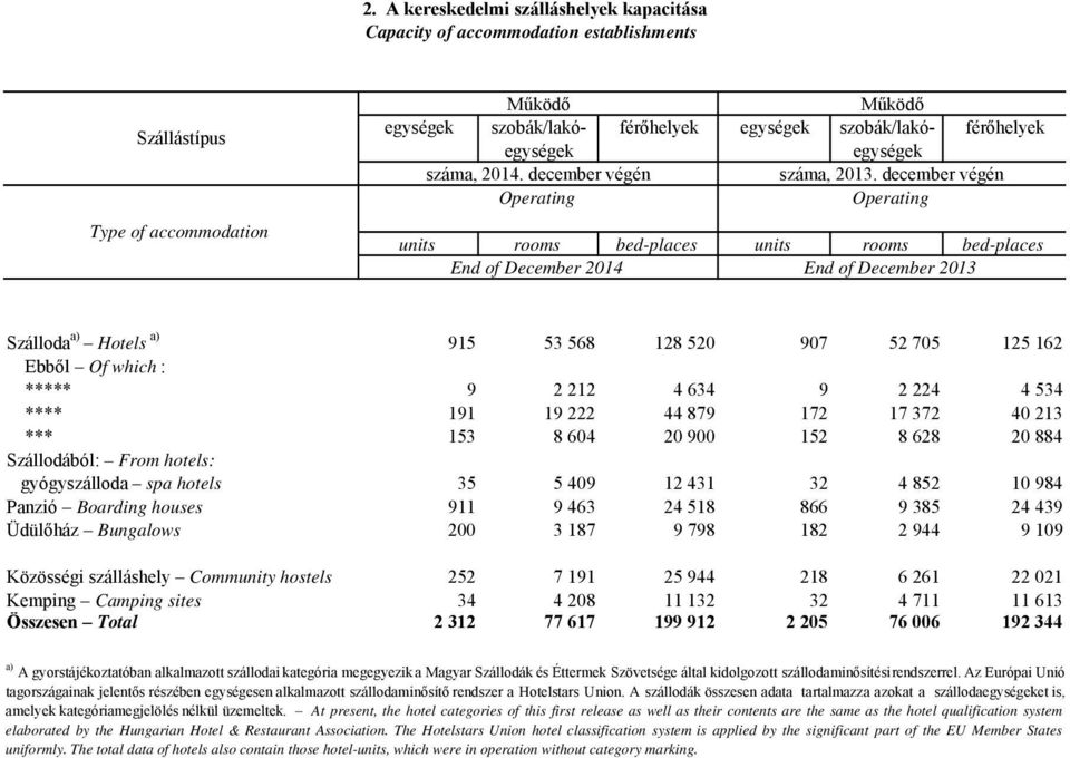 december végén Operating Operating units rooms bed-places units rooms bed-places End of December 2014 End of December 2013 Szálloda a) Hotels a) 915 53 568 128 520 907 52 705 125 162 Ebből Of which :
