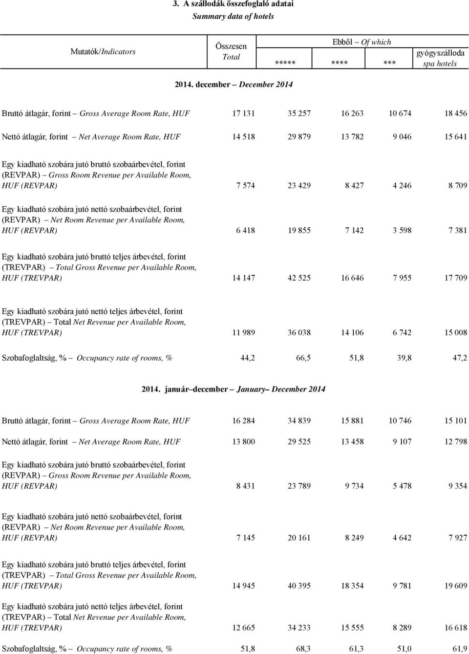 kiadható szobára jutó bruttó szobaárbevétel, forint (REVPAR) Gross Room Revenue per Available Room, HUF (REVPAR) 7 574 23 429 8 427 4 246 8 709 Egy kiadható szobára jutó nettó szobaárbevétel, forint