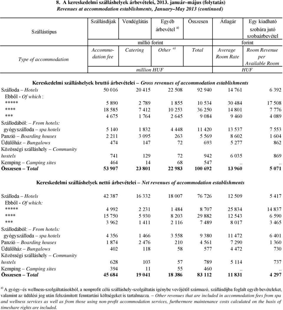 árbevétel a) szobára jutó szobaárbevétel millió forint forint Accommo- Catering Other a) Total Average Room Revenue dation fee Room Rate per Available Room million HUF HUF Kereskedelmi szálláshelyek