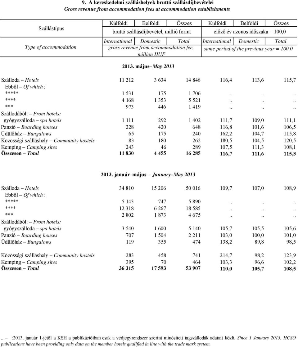 the previous year = 100.0 million HUF 2013. május May 2013 Szálloda Hotels 11 212 3 634 14 846 116,4 113,6 115,7 Ebből Of which : ***** 1 531 175 1 706...... **** 4 168 1 353 5 521...... *** 973 446 1 419.