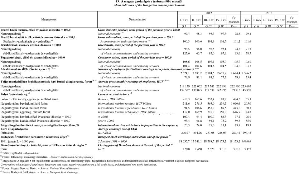 0 Szálláshely-szolgáltatás és vendéglátás a) Accommodation and catering services a) 100,3 100,6 101,9 101,7 101,2 101,6 Beruházások, előző év azonos időszaka = 100,0 Investments, same period of the