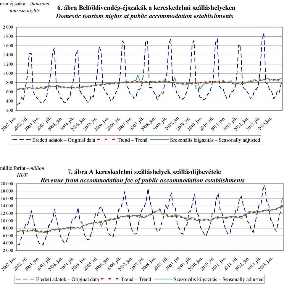 jan. 2006. júl. 2007. jan. 2007. júl. 2008. jan. 2008. júl. 2009. jan 2009. júl. 2010. jan. 2010. júl. 2011. jan. 2011. júl. 2012. jan. 2012. júl. 2013.jan. Eredeti adatok Original data Trend Trend Szezonális kiigazítás Seasonally adjusted millió forint million HUF 20 000 18 000 16 000 14 000 12 000 10 000 8 000 6 000 4 000 2 000 7.