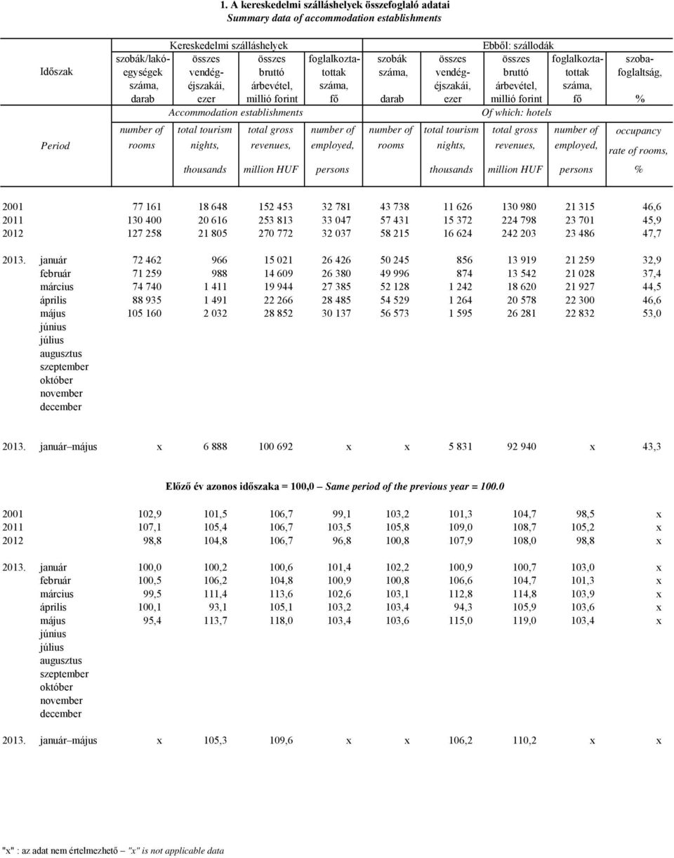 fő darab ezer millió forint fő % Accommodation establishments Of which: hotels number of total tourism total gross number of number of total tourism total gross number of occupancy rooms nights,