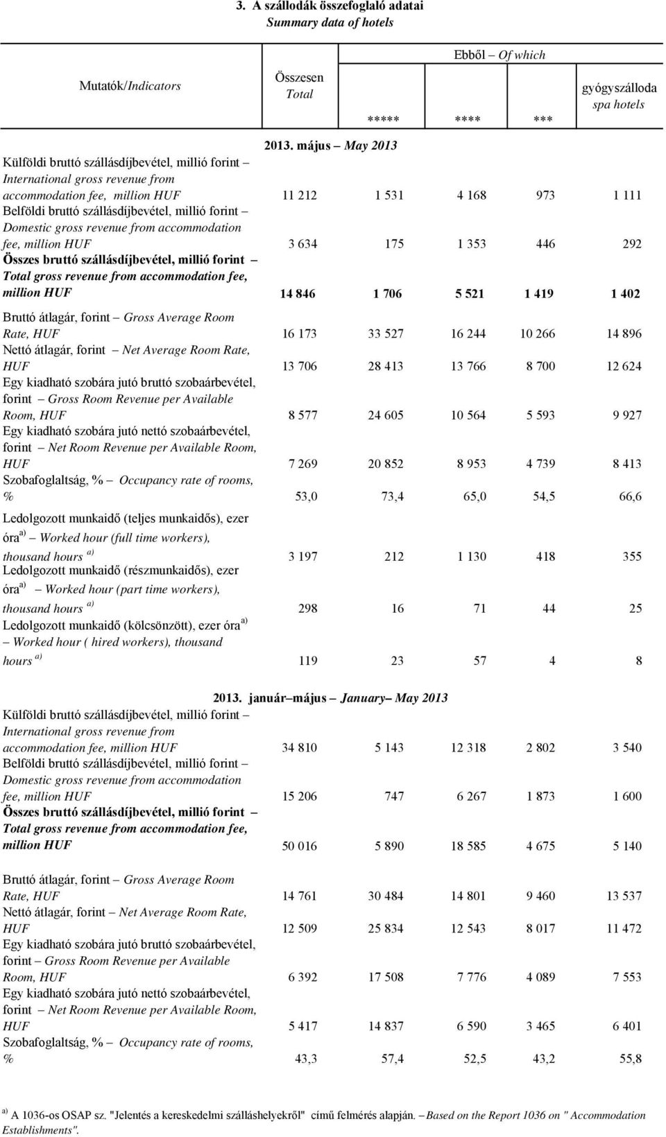 forint Domestic gross revenue from accommodation fee, million HUF 3 634 175 1 353 446 292 Összes bruttó szállásdíjbevétel, millió forint Total gross revenue from accommodation fee, million HUF 14 846