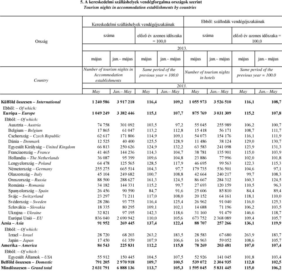 május május jan. május május jan. május Country Number of tourism nights in Same period of the Same period of the Number of tourism nights Accommodation previous year = 100.0 previous year = 100.