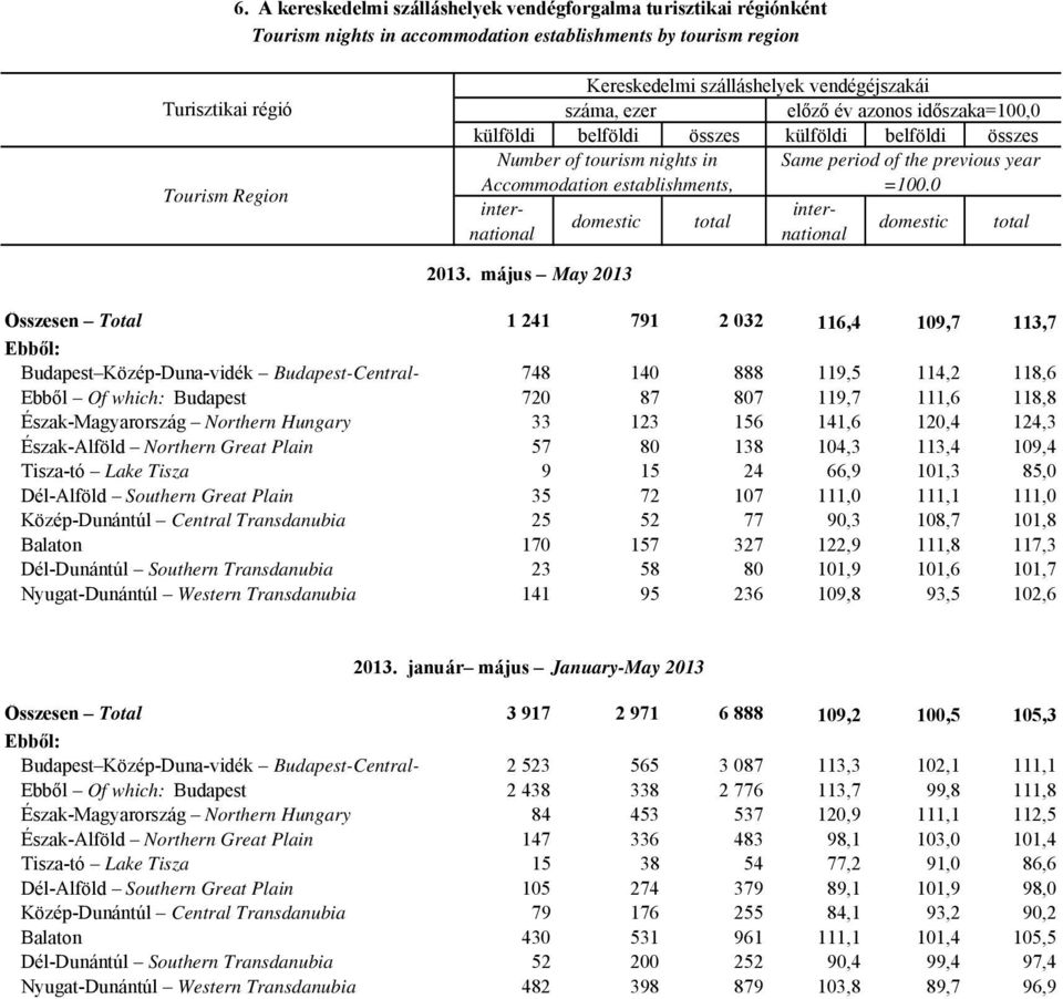 =100.0 internationanational inter- domestic total domestic total 2013.