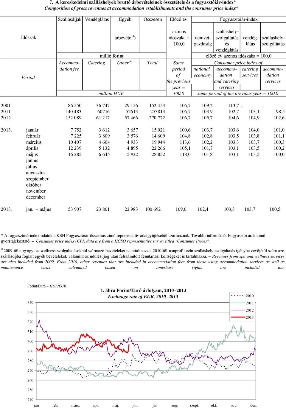 vendéglátás millió forint előző év azonos időszaka = 100,0 Accommo- Catering Other a) Total Same Consumer price index of dation fee period national accommo- catering accommoof economy dation services