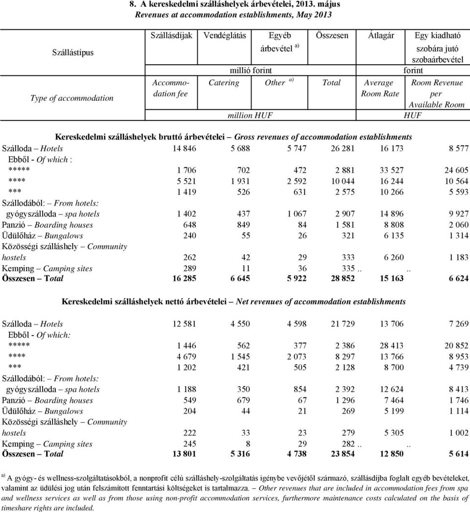 millió forint forint Accommo- Catering Other a) Total Average Room Revenue dation fee Room Rate per Available Room million HUF HUF Kereskedelmi szálláshelyek bruttó árbevételei Gross revenues of