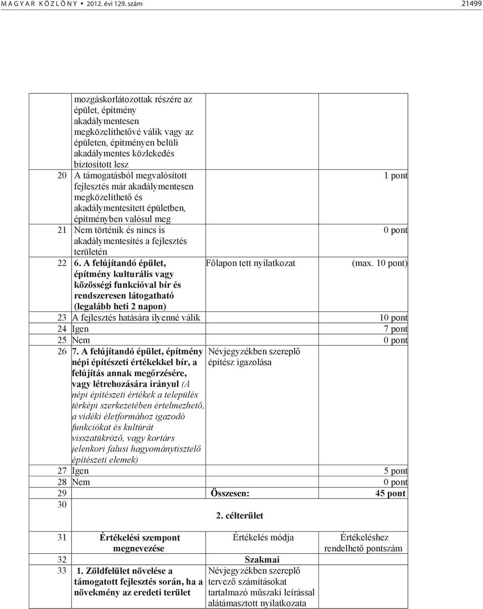 megvalósított 1 pont fejlesztés már akadálymentesen megközelíthet és akadálymentesített épületben, építményben valósul meg 21 Nem történik és nincs is 0 pont akadálymentesítés a fejlesztés területén