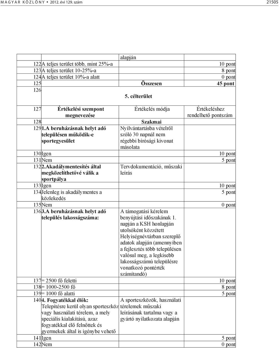 célterület 127 Értékelési szempont megnevezése Értékelés módja 128 Szakmai 1291.