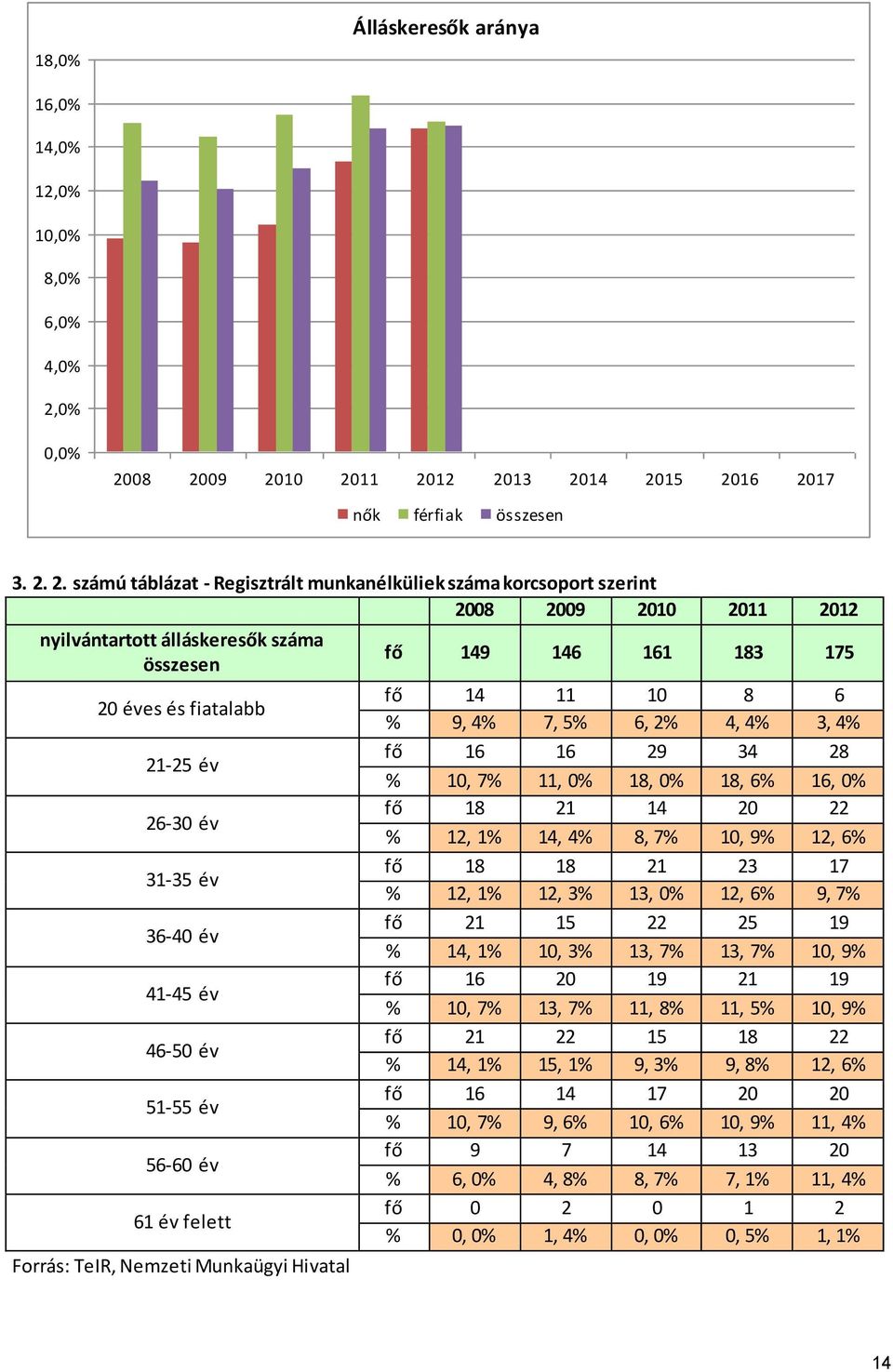 08 2009 2010 2011 2012 2013 2014 2015 2016 2017 nők férfiak összesen 3. 2. 2. számú táblázat - Regisztrált munkanélküliek száma korcsoport szerint 2008 2009 2010 2011 2012 nyilvántartott álláskeresők