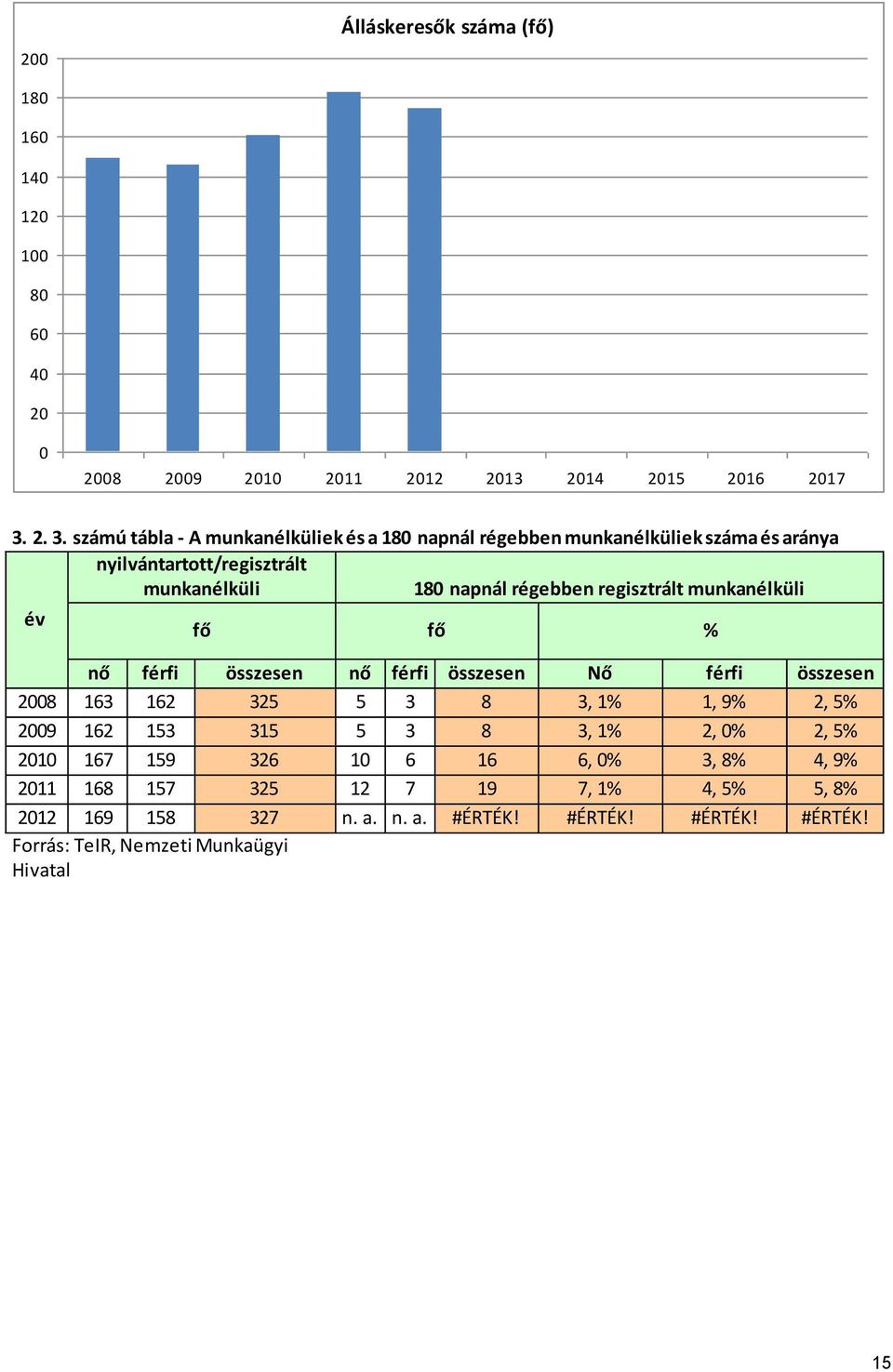 regisztrált munkanélküli év fő fő % nő férfi összesen nő férfi összesen Nő férfi összesen 2008 163 162 325 5 3 8 3, 1% 1, 9% 2, 5% 2009 162 153 315 5 3 8 3,