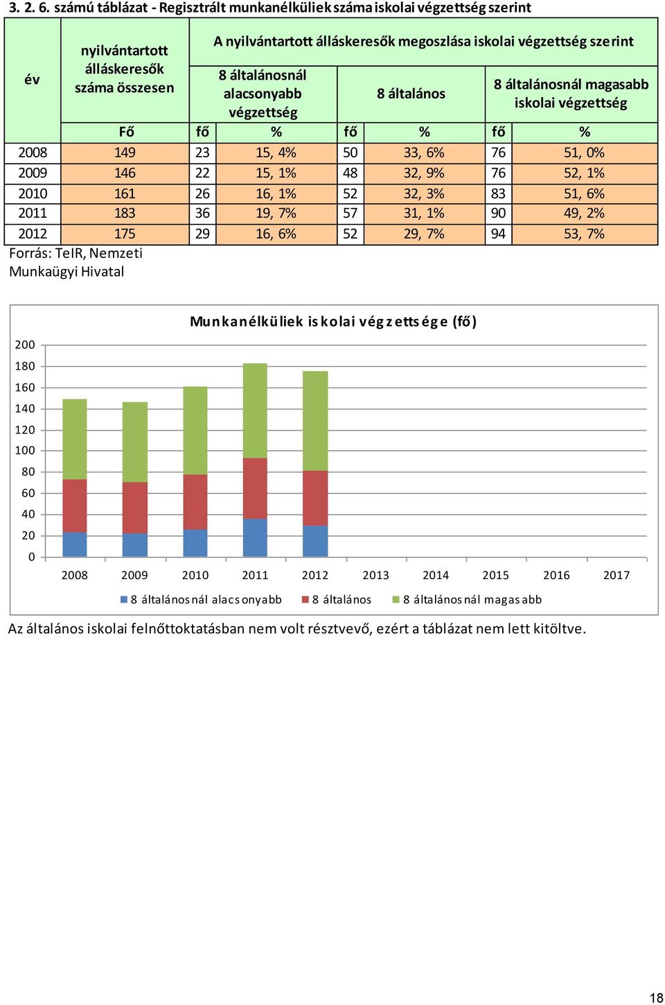 általánosnál alacsonyabb végzettség 8 általános 8 általánosnál magasabb iskolai végzettség Fő fő % fő % fő % 2008 149 23 15, 4% 50 33, 6% 76 51, 0% 2009 146 22 15, 1% 48 32, 9% 76 52, 1% 2010 161 26