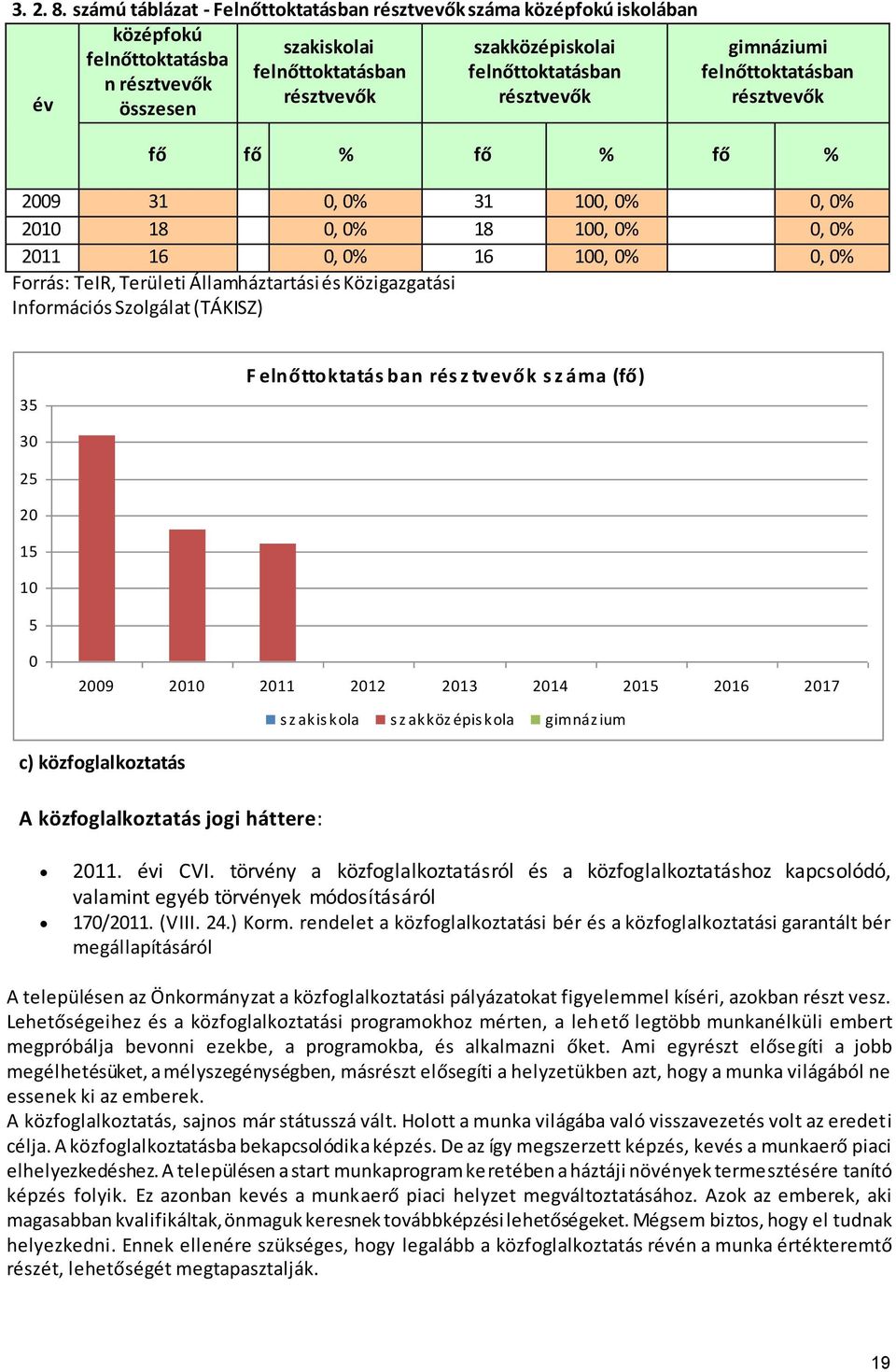 résztvevők év résztvevők résztvevők résztvevők összesen fő fő % fő % fő % 2009 31 0, 0% 31 100, 0% 0, 0% 2010 18 0, 0% 18 100, 0% 0, 0% 2011 16 0, 0% 16 100, 0% 0, 0% Forrás: TeIR, Területi